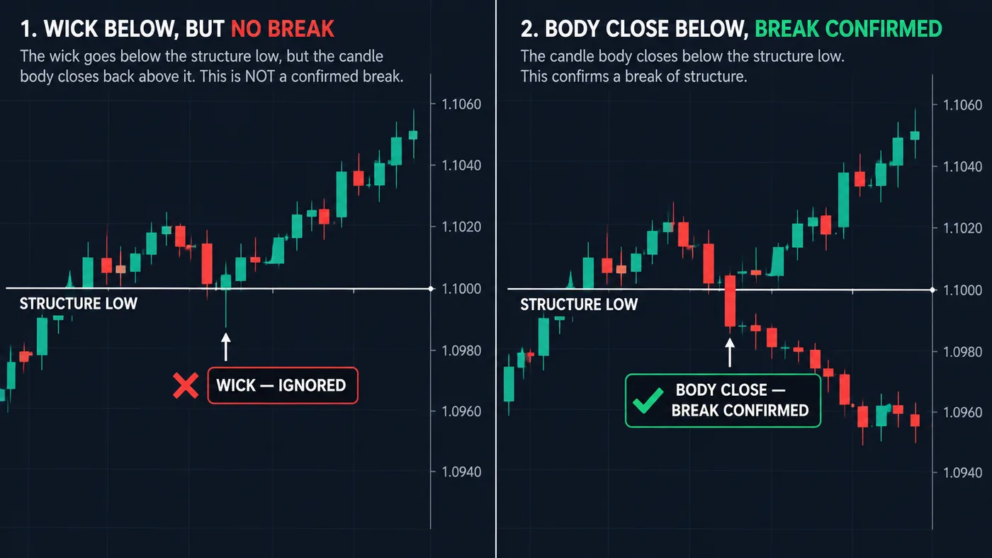 Body vs wick: the body shows where price settled, the wick shows where it only visited.