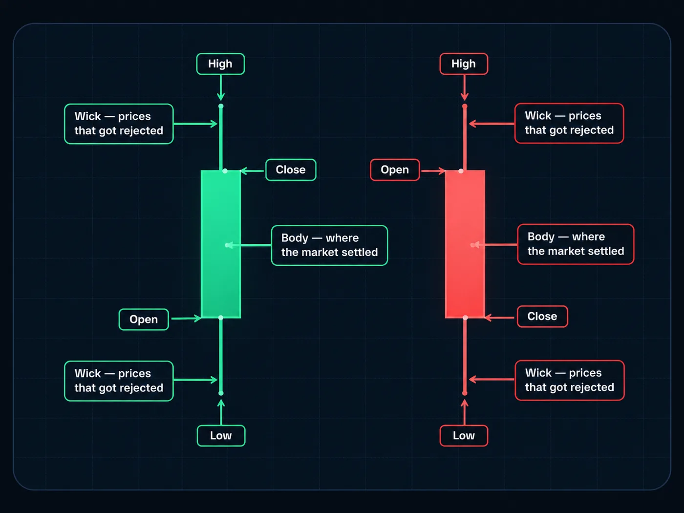 Every pattern is built from the same parts: the body (open to close) and the wicks (the highs and lows price didn't hold).
