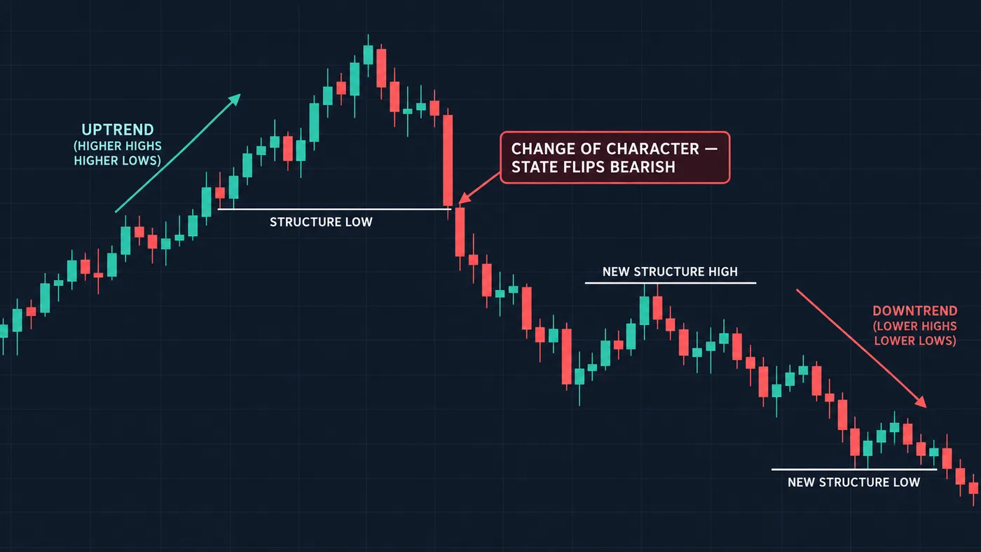 An illustration, not a result: the first body close against the trend is the early warning.