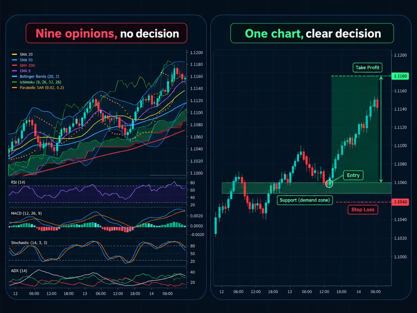 A clean chart: a few zones, nothing else.