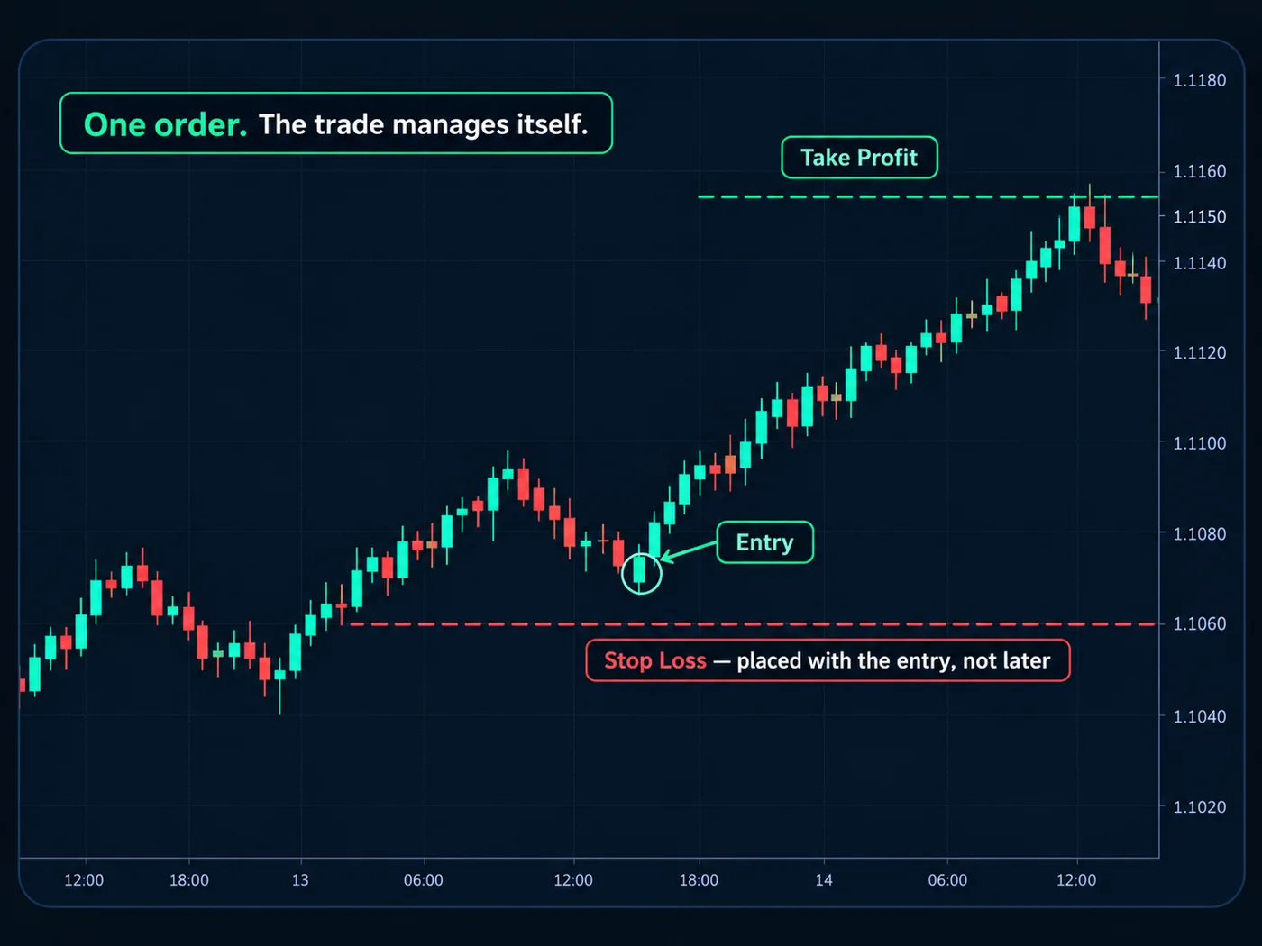 An illustration, not a result: entry, stop and target are all set before the trade begins.