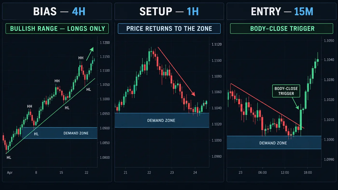 An illustration: check the bigger chart first, then zoom in to trade with it.