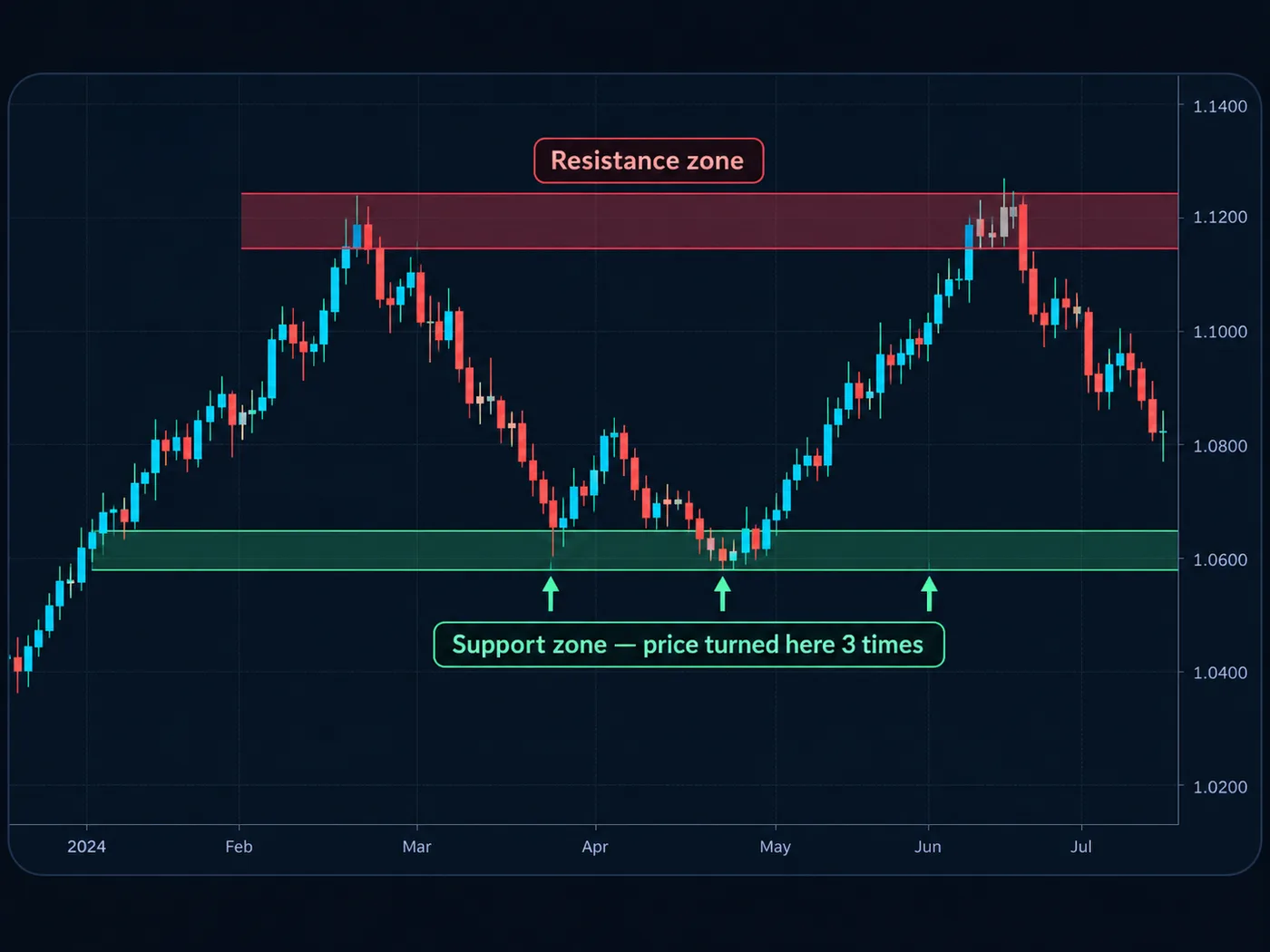 Support and resistance drawn as zones: price rarely turns at the very same cent.