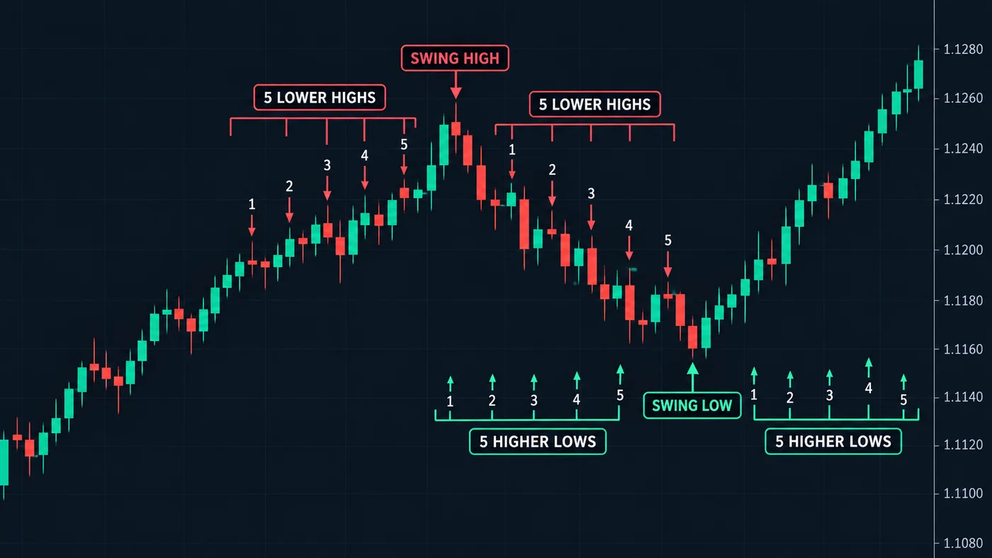 Turning points marked on a chart: the highs and lows that make up the structure.