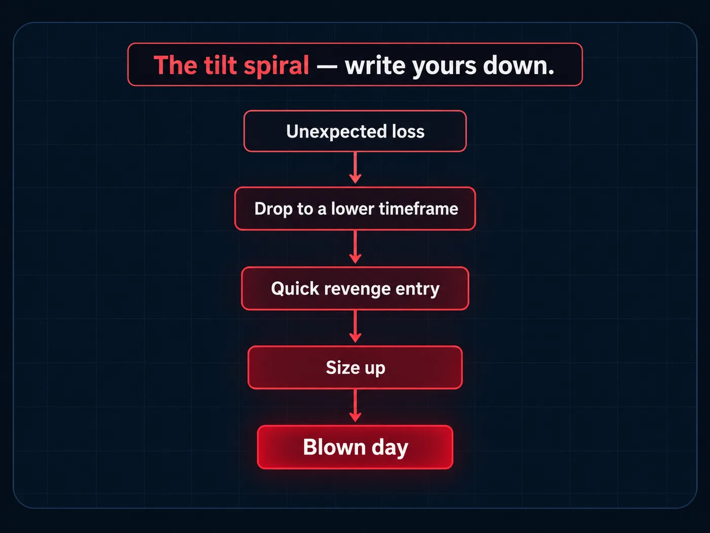 How one loss can spiral: the next trade gets bigger, faster and less planned.